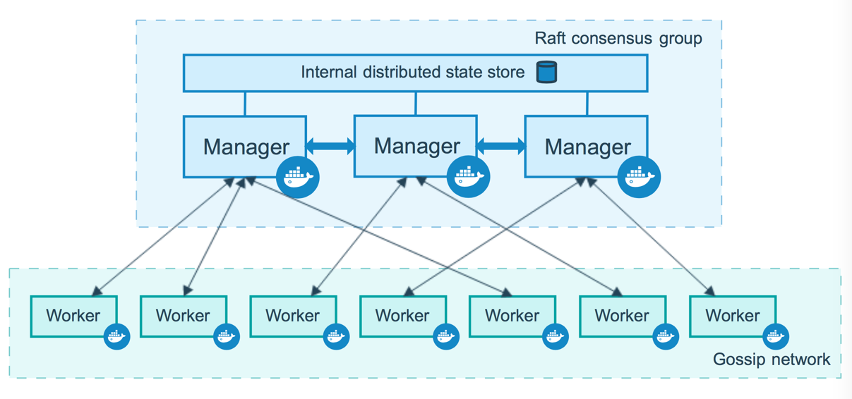 Docker Swarm服务调度分析